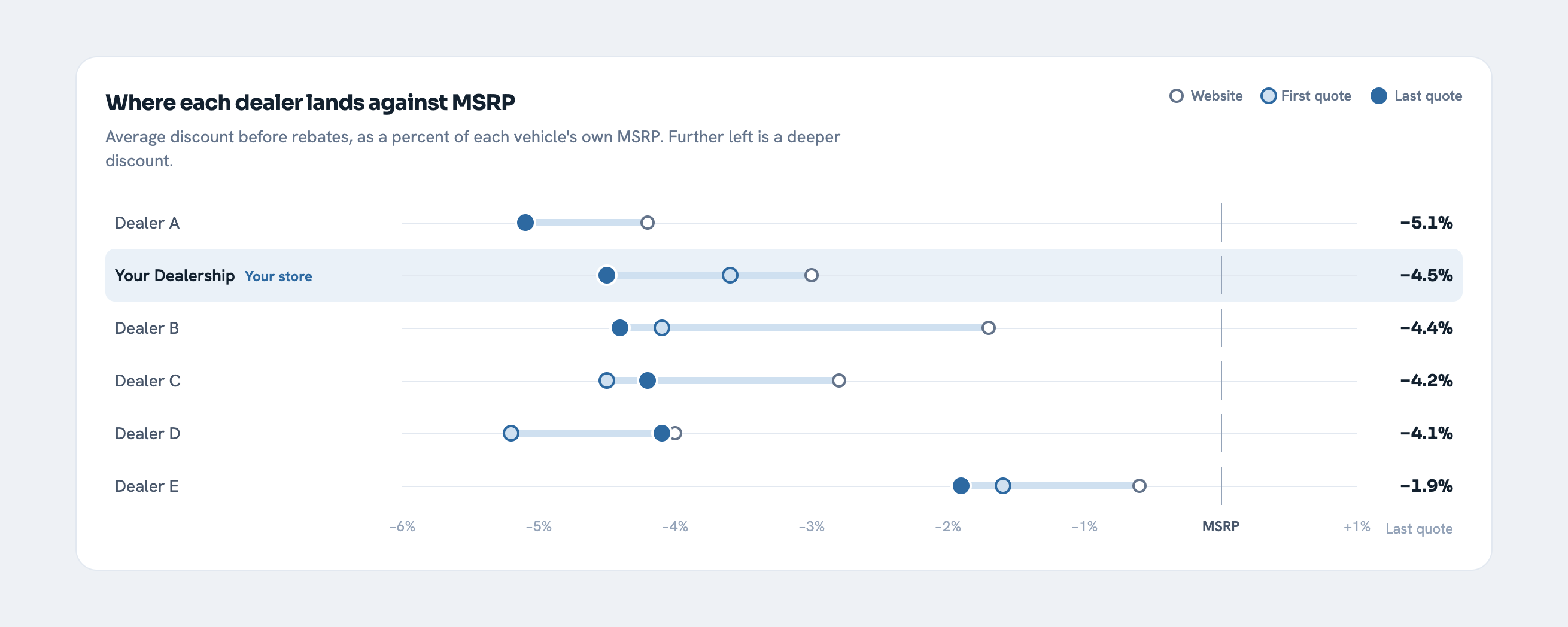 title image for Competitor pricing vs MSRP: see where every dealer lands, from website to last quote