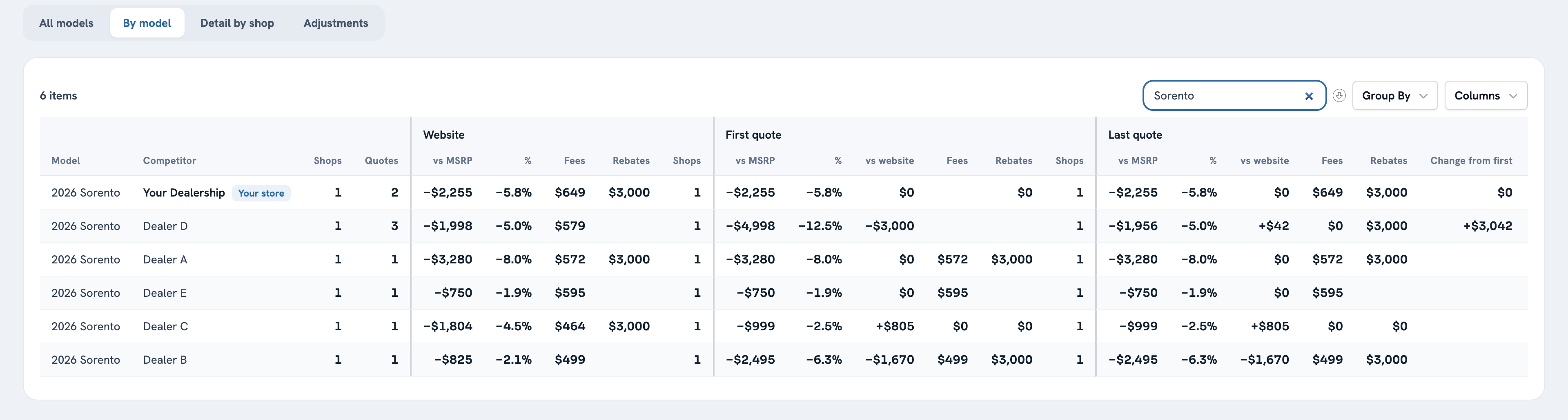 By model tab filtered to one model, comparing each dealer's website, first and last quote