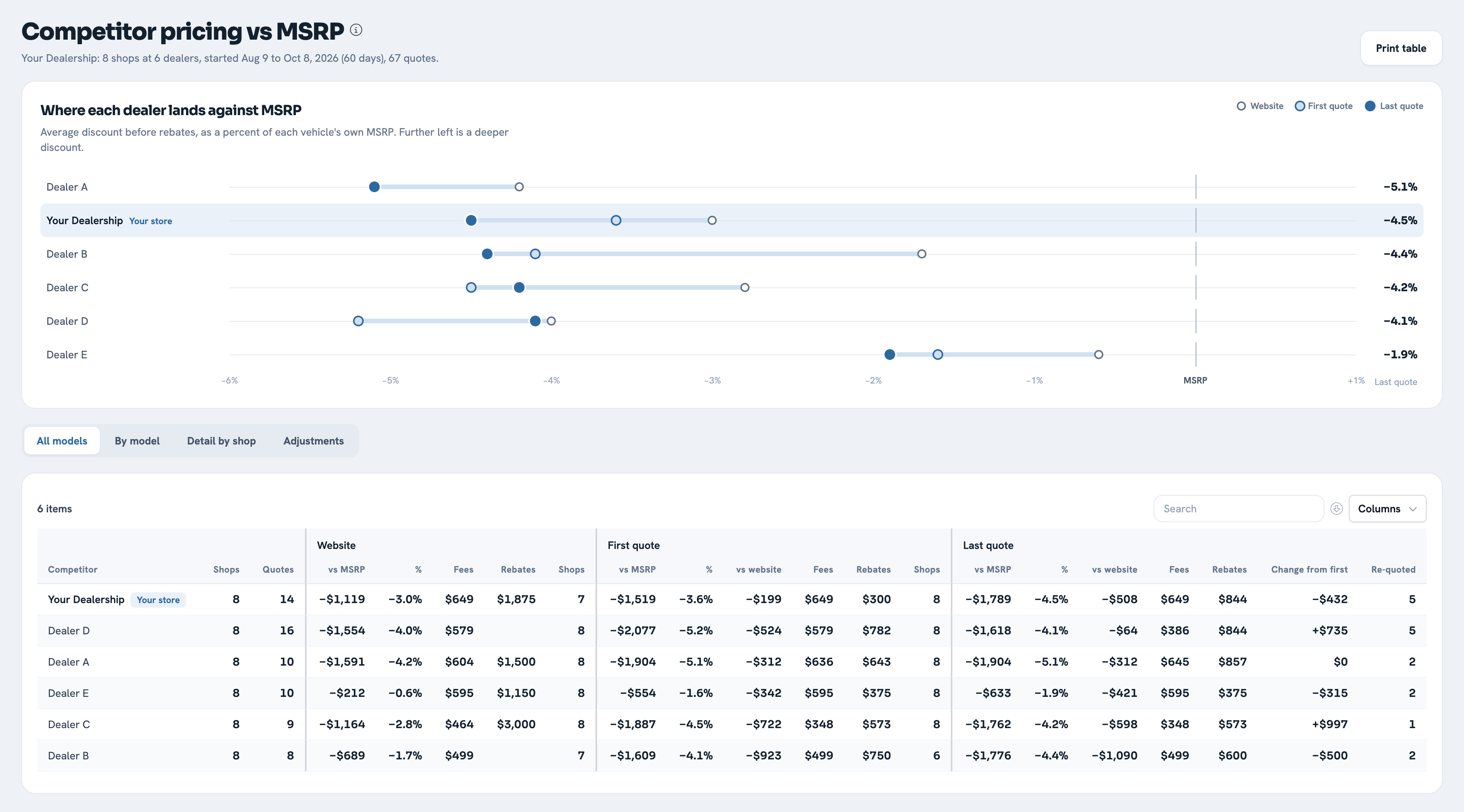 Competitor pricing vs MSRP page showing where each dealer lands and the All models table