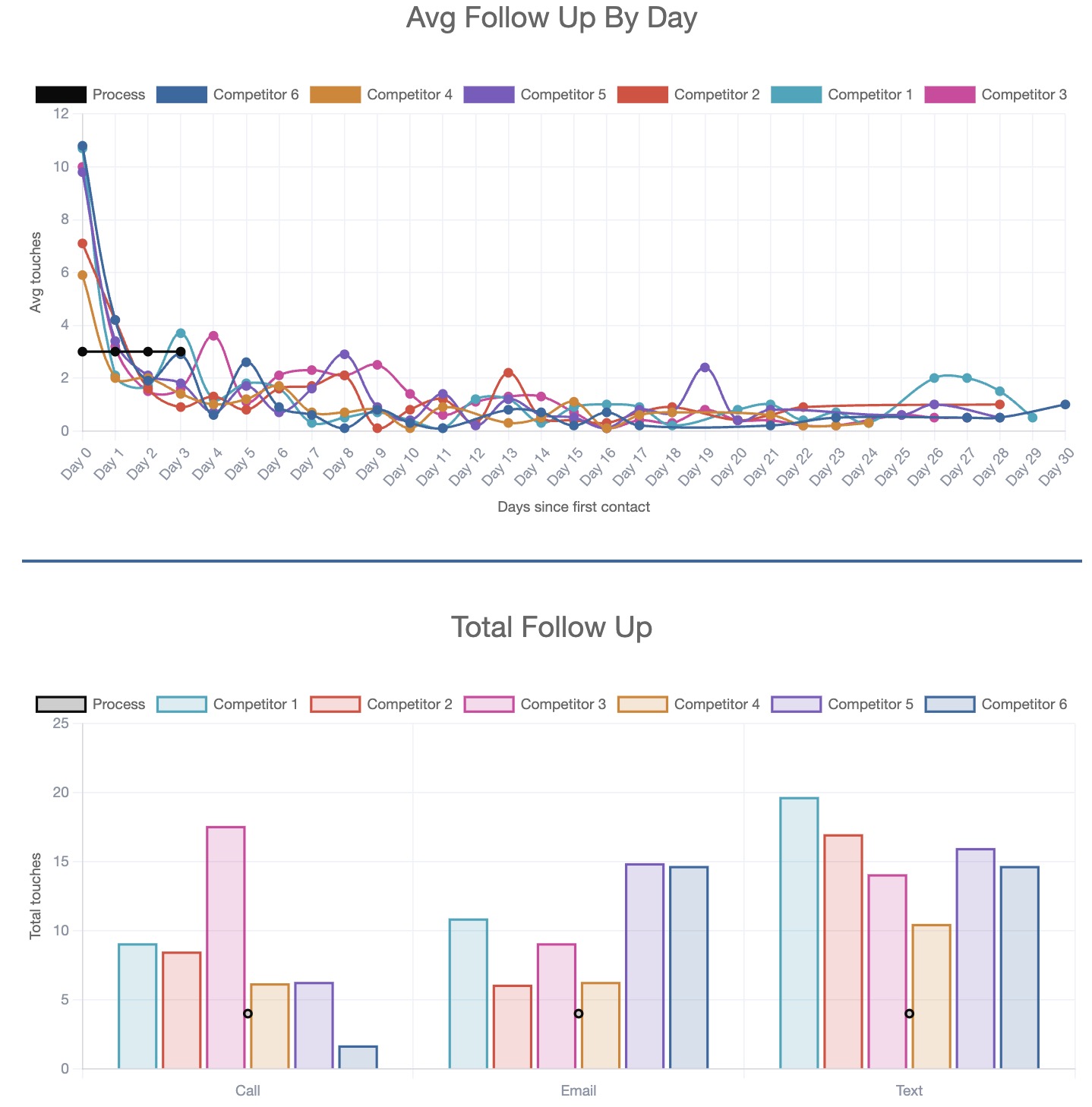Sales intelligence dashboard comparing follow-up performance against competitors